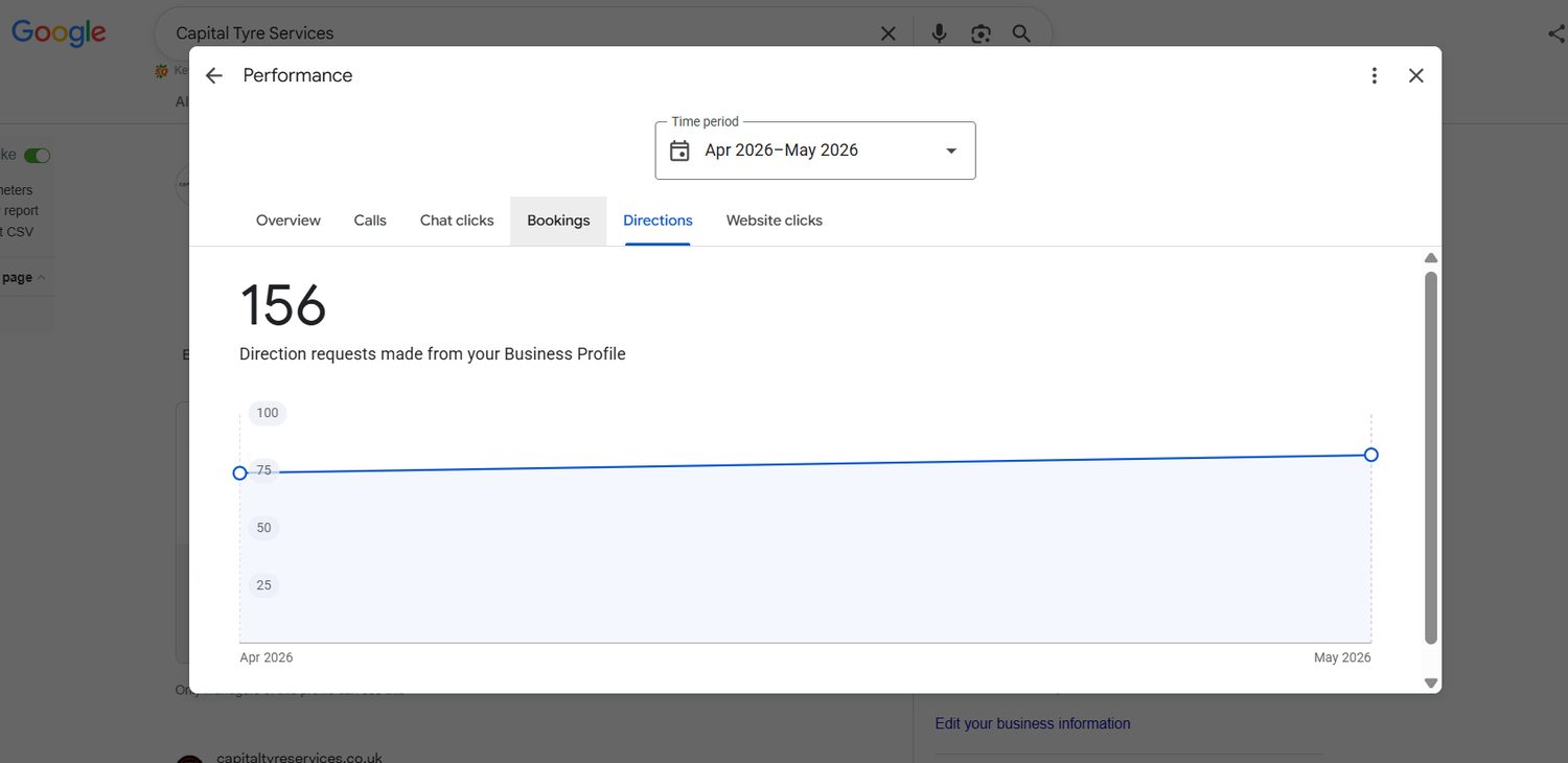 Capital Tyre Services Google Business Profile dashboard showing 156 direction requests from local customers