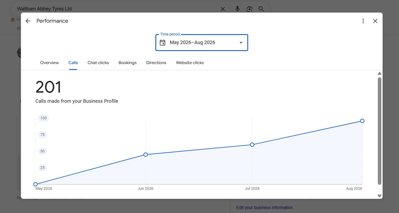 Waltham Abbey Tyres Ltd Google Business Profile dashboard showing 201 customer calls from May to August 2026