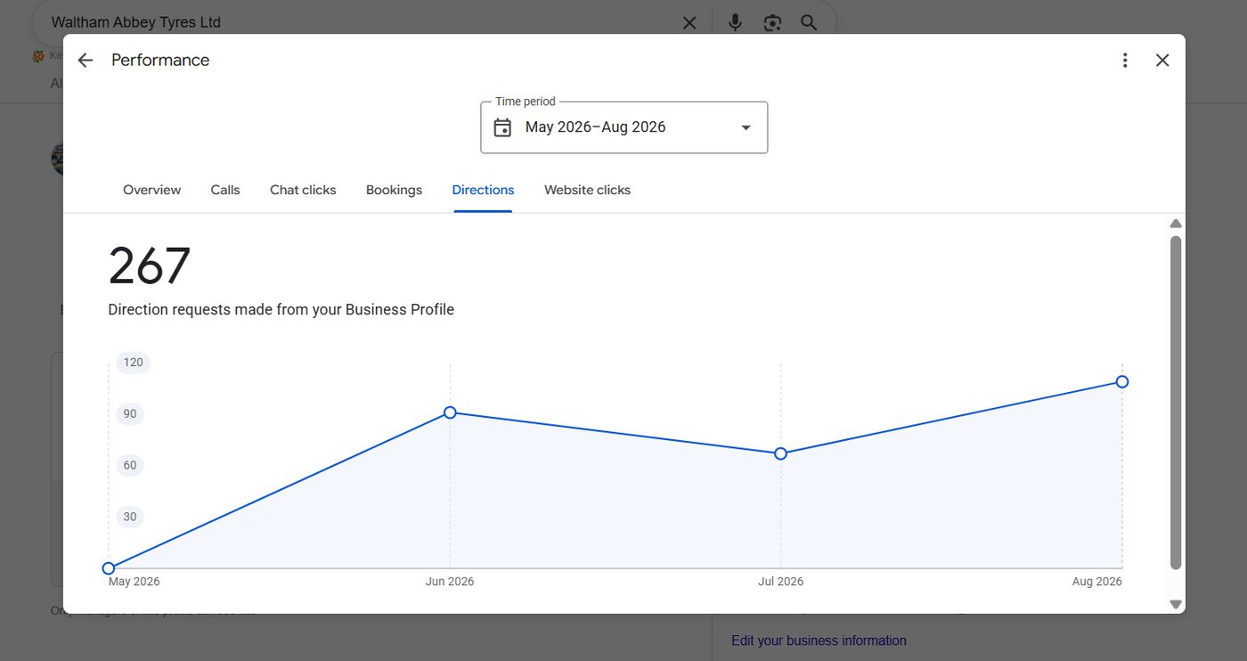 Waltham Abbey Tyres Ltd Google Business Profile dashboard showing 267 direction requests from local customers