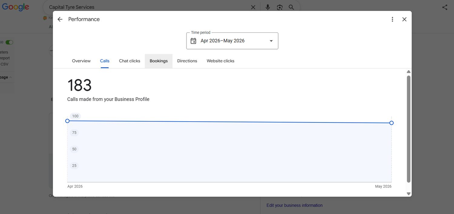 Capital Tyre Services Google Business Profile dashboard showing 183 customer calls after website and local SEO growth